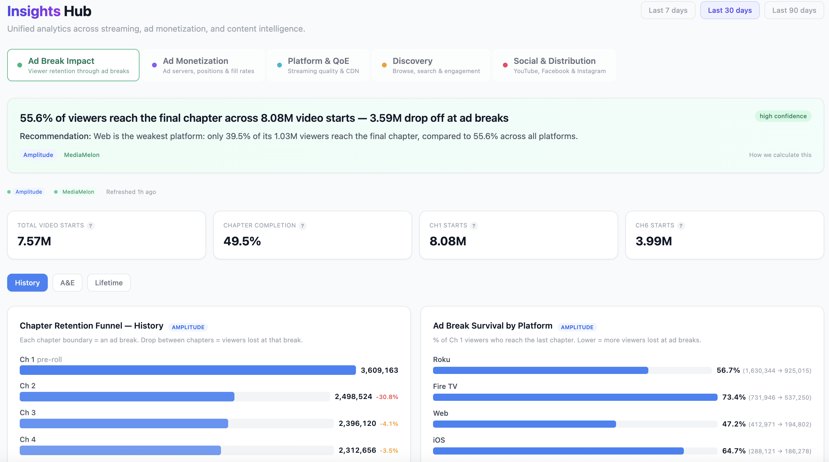 Ad break retention funnel dashboard showing viewer drop-off across chapters and platforms